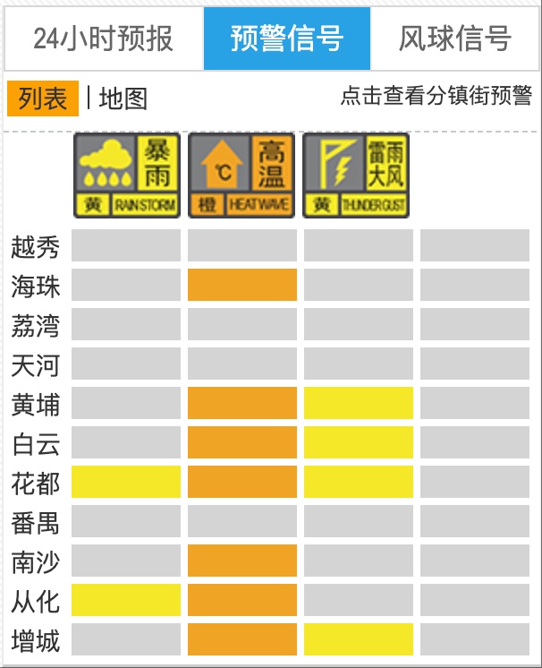 “下开水”！雷雨大风+高温预警齐发，广州启动气象灾害Ⅳ级应急响应