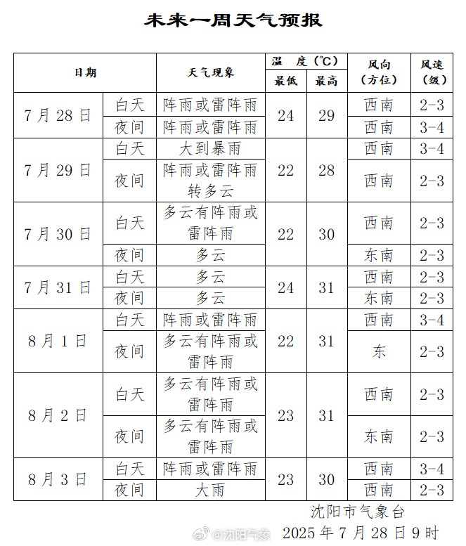 蓝色、橙色、红色！沈阳连发多条暴雨预警！辽宁局部还有暴雨、大暴雨……
