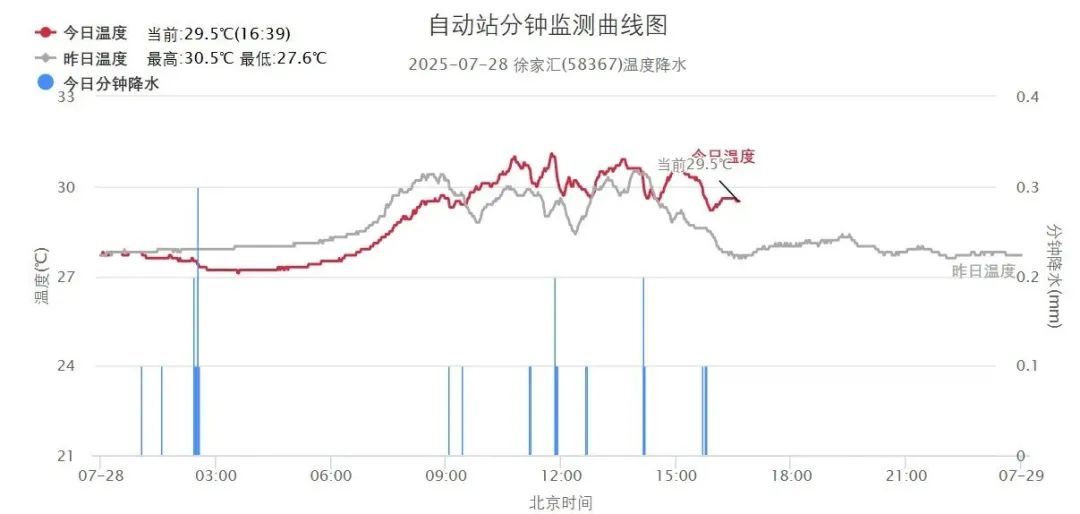防汛防台风四级应急响应！“竹节草”来袭！上海的最强降雨时段在……