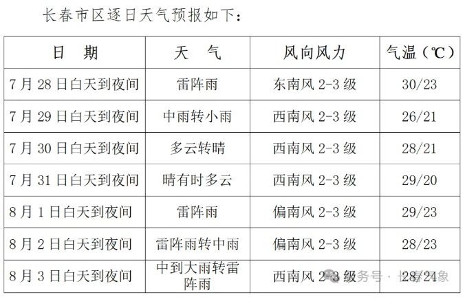 中雨、大雨、雷阵雨！长春本周天气……