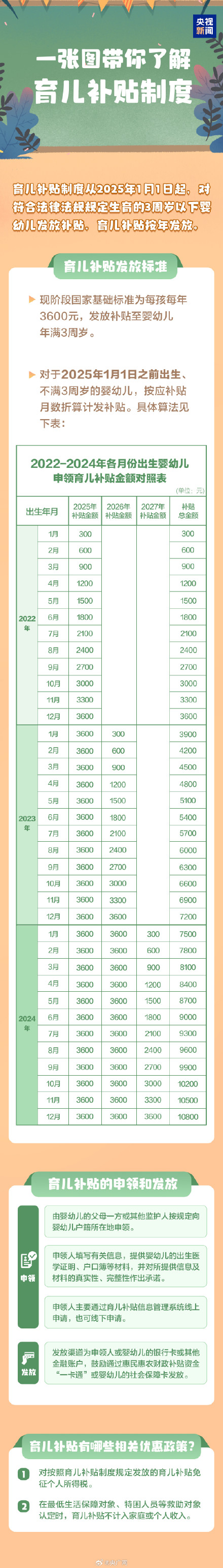 一图了解育儿补贴制度