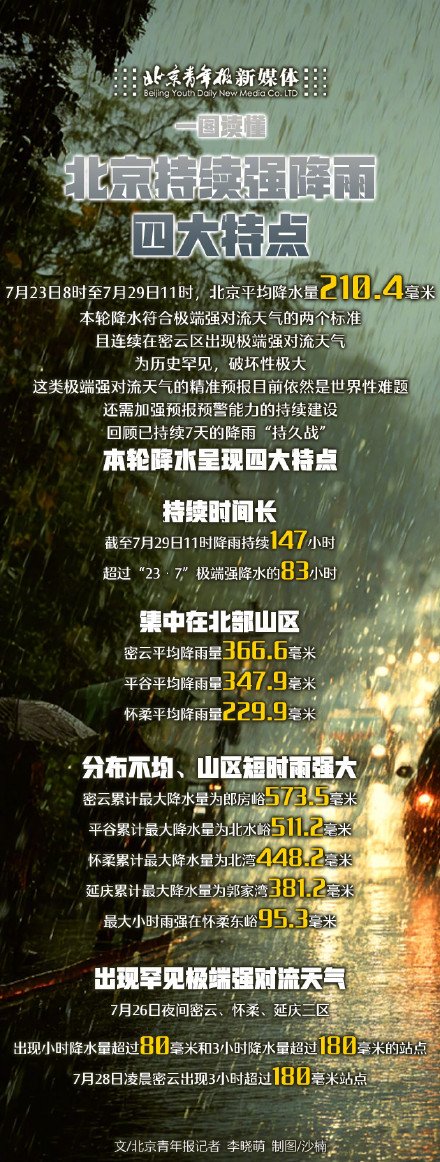 一图读懂｜北京持续强降雨四大特点