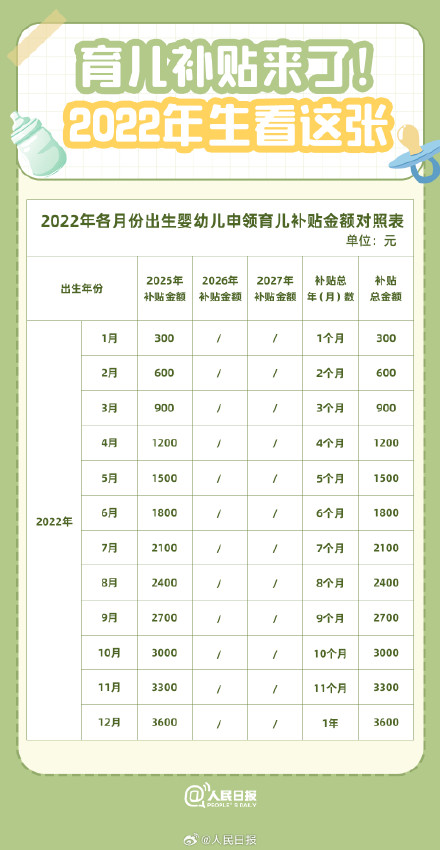 收藏!10张表搞懂育儿补贴 收藏!10张表搞懂育儿补贴
