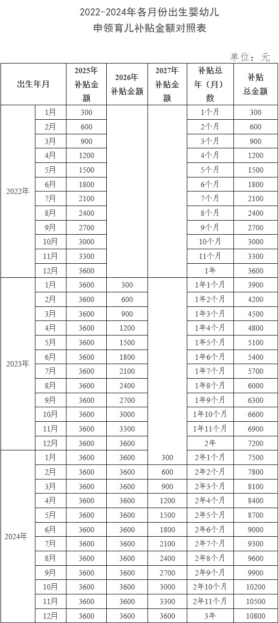 国家育儿补贴来了！这样申领→