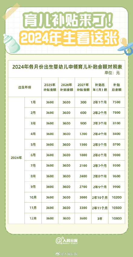 收藏!10张表搞懂育儿补贴 收藏!10张表搞懂育儿补贴