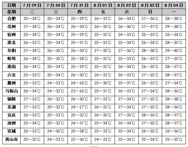 重旱地区增加1个！大雨暴雨来袭，预计8月1日，安徽部分地区干旱将有所缓解