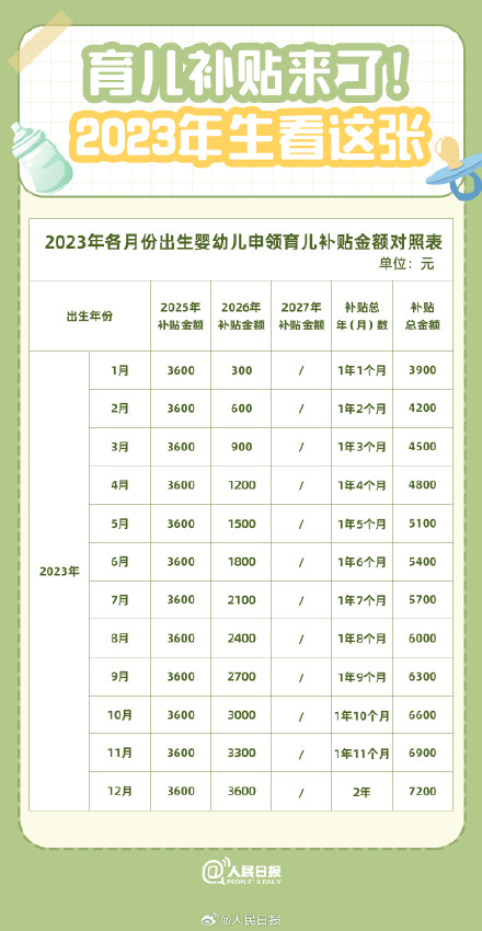 收藏!10张表搞懂育儿补贴 收藏!10张表搞懂育儿补贴