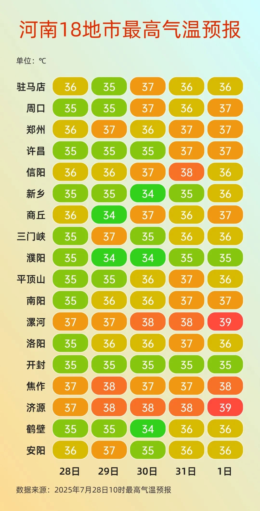 体感超50℃！河南“王炸级”高温即将到货，今天或是近期最后的“凉快”