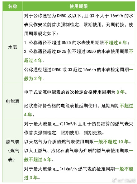 广州街坊注意！水电燃气表都有使用期限