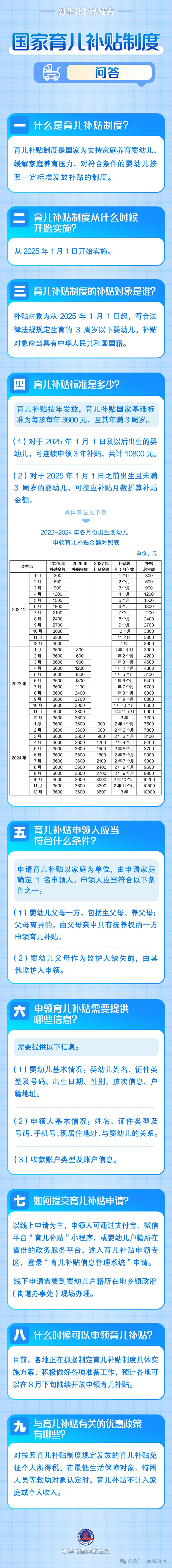 育儿补贴预计8月下旬陆续开放申领