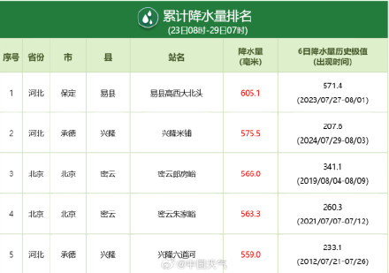 超4成区域降水超100毫米！京津冀本轮极端降雨到底有多强
