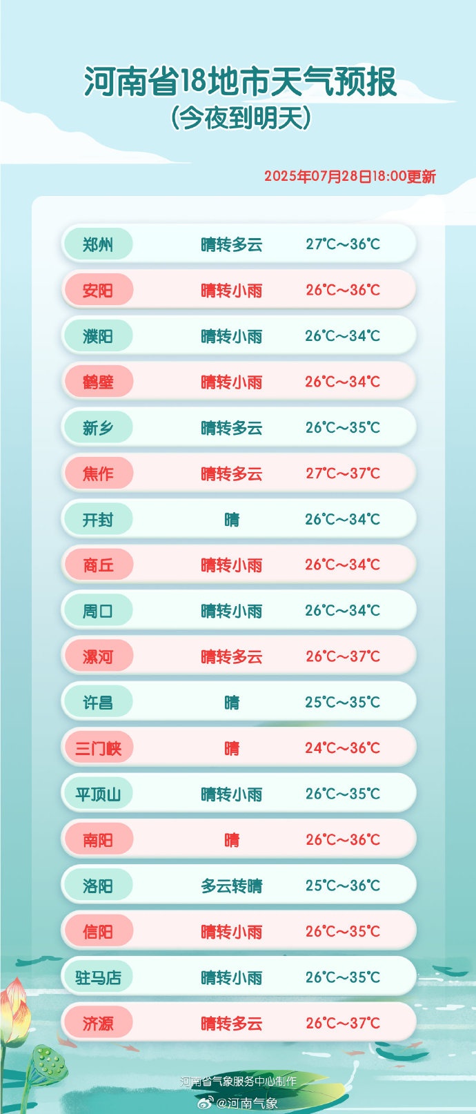 体感超50℃！河南“王炸级”高温即将到货，今天或是近期最后的“凉快”