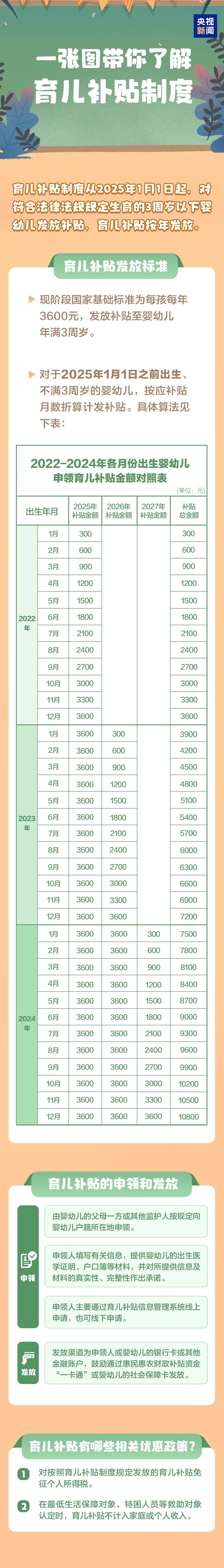 3周岁前每娃每年3600元！国家育儿补贴方案公布，六大热点解答