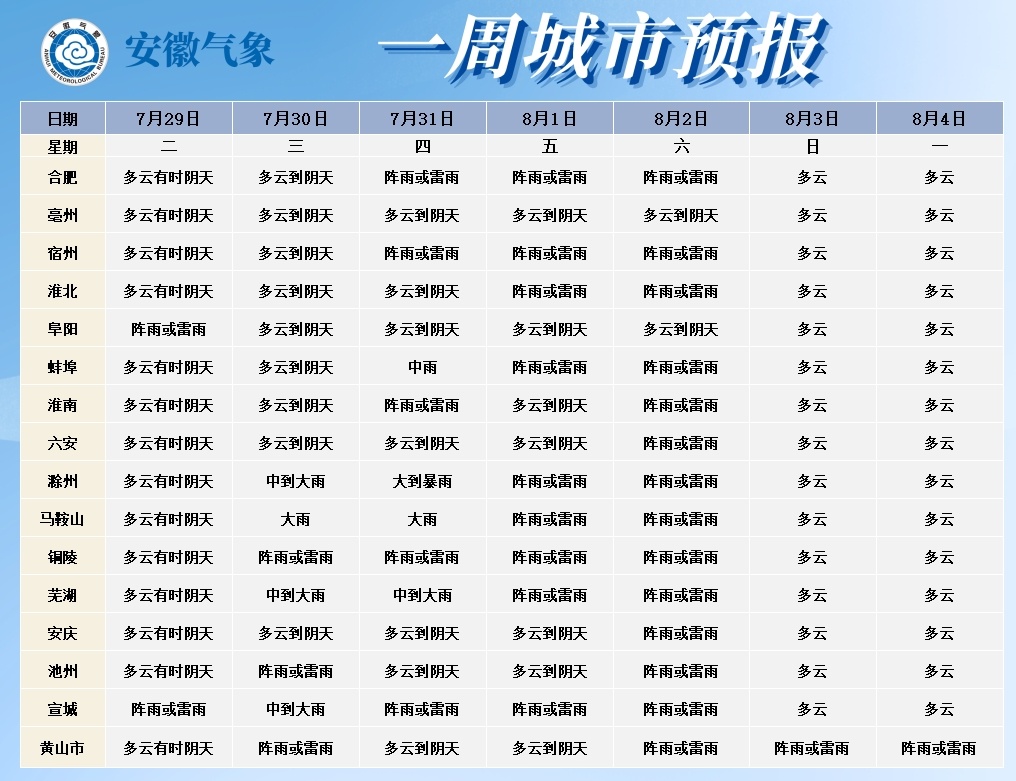 重旱地区增加1个！大雨暴雨来袭，预计8月1日，安徽部分地区干旱将有所缓解