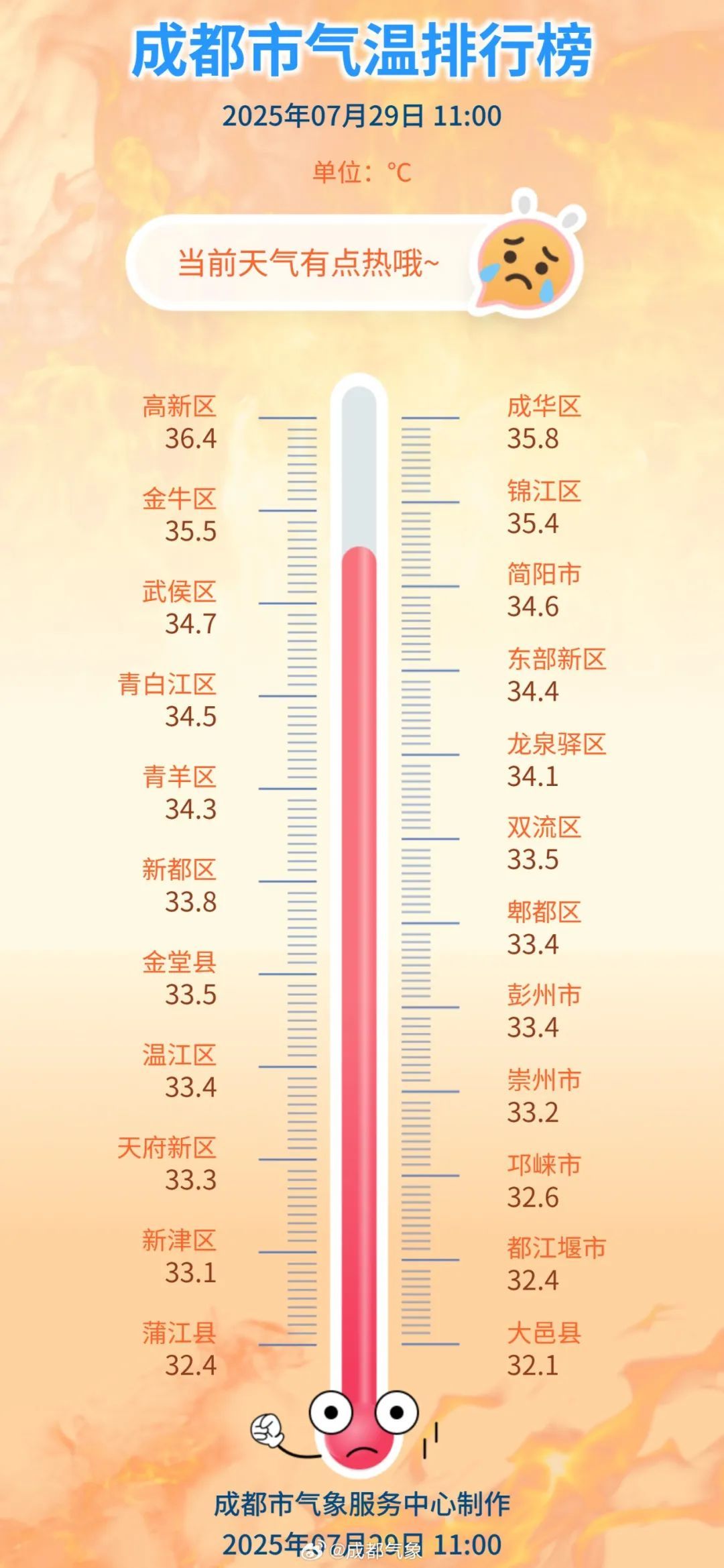 高温红色预警信号继续！四川至少还要热一周！会降温，但不多