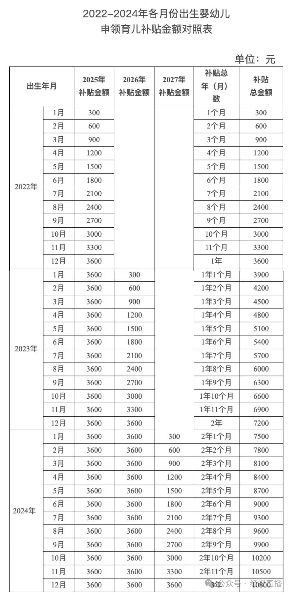 育儿补贴预计8月下旬陆续开放申领