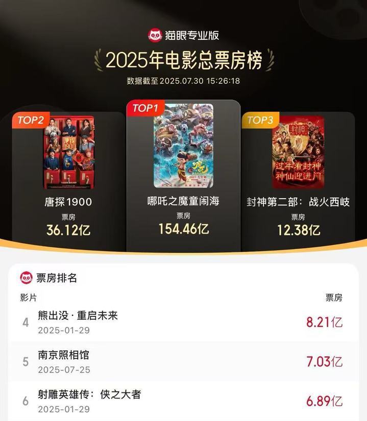 累计票房超7亿 电影《南京照相馆》领跑2025暑期档票房榜