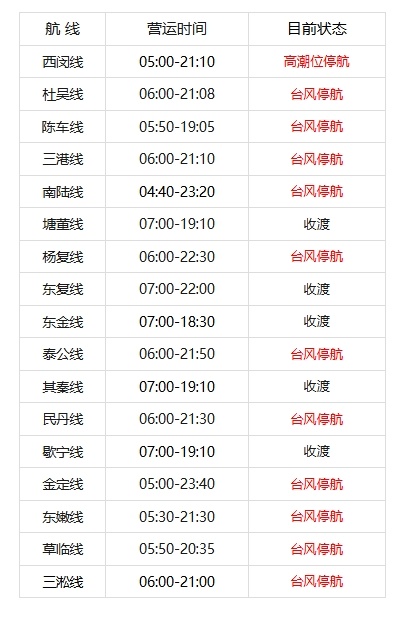 台风“竹节草”登陆！还将二次登陆！福建局部暴雨！