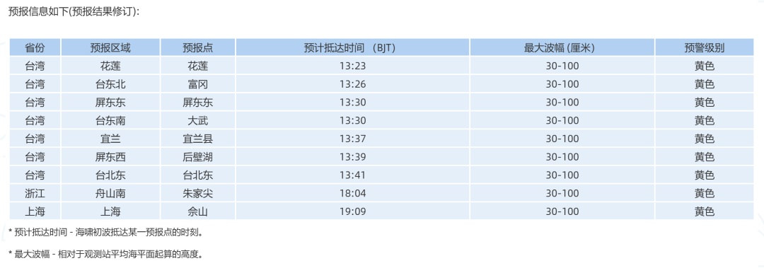 自然资源部发布海啸黄色警报！