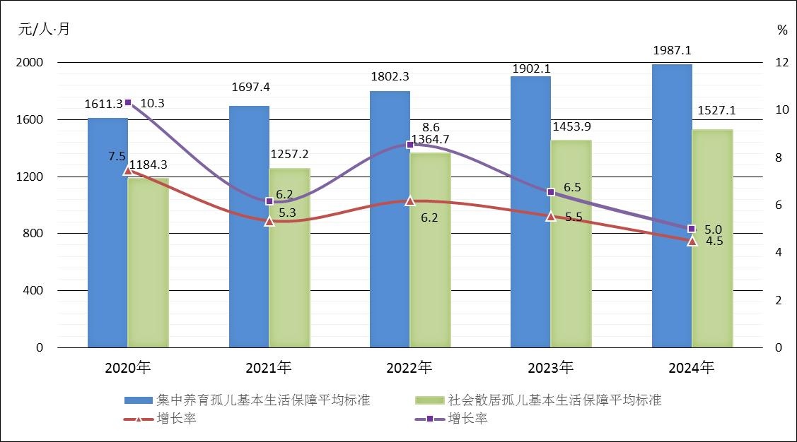 民政部：2024年共支出儿童福利资金120.4亿元