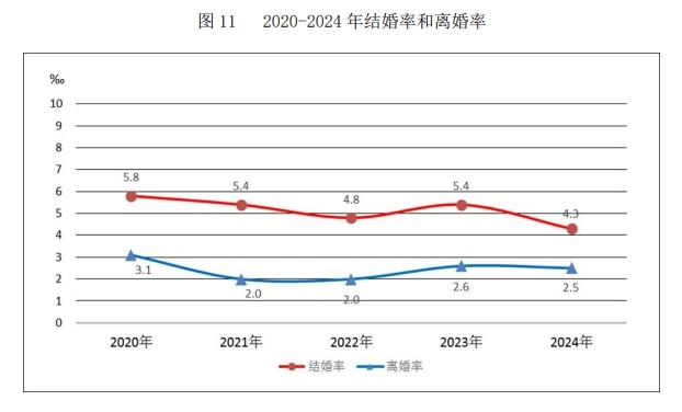 民政部：2024年全年依法办理结婚登记610.6万对