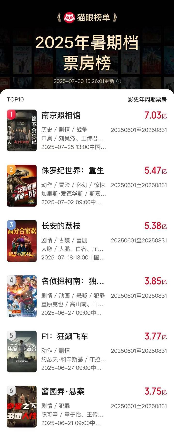 累计票房超7亿 电影《南京照相馆》领跑2025暑期档票房榜