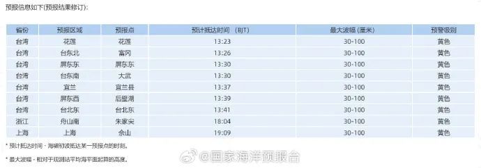 8.7级地震引发海啸，预计对我国台湾、浙江、上海等地沿岸造成灾害性影响！海啸波抵达时间在……