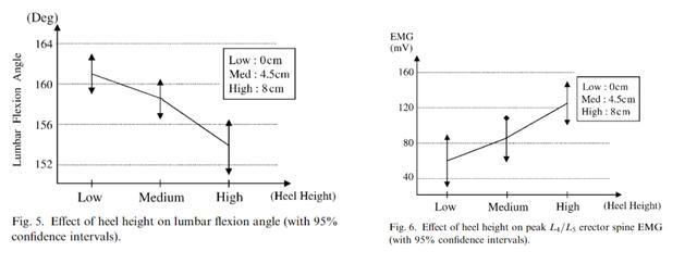 7 个加速毁腰的行为，很多人现在此刻就正在干！快自查
