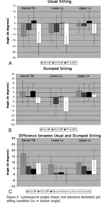 7 个加速毁腰的行为，很多人现在此刻就正在干！快自查