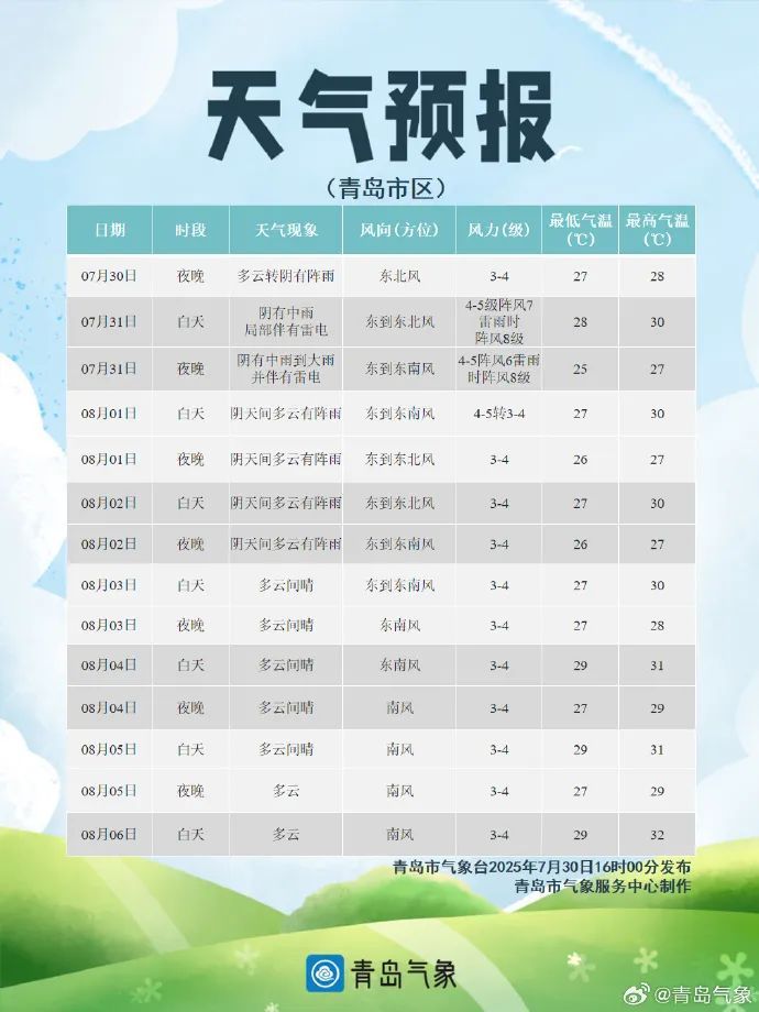 受台风“竹节草”外围影响，青岛将有大到暴雨、局部大暴雨！明天出门别忘带伞……