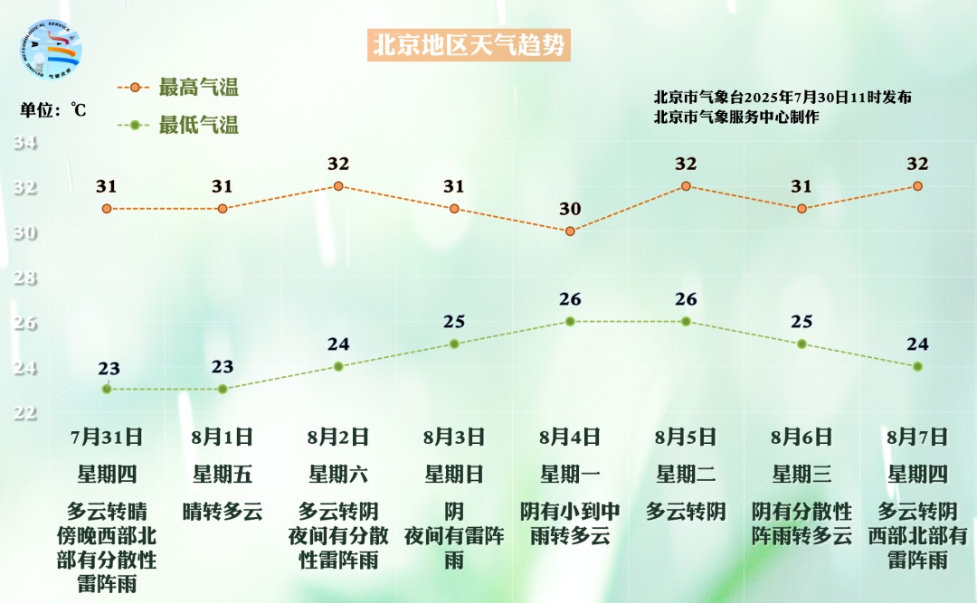 今起三天，北京以晴到多云天气为主，再迎降雨时间——