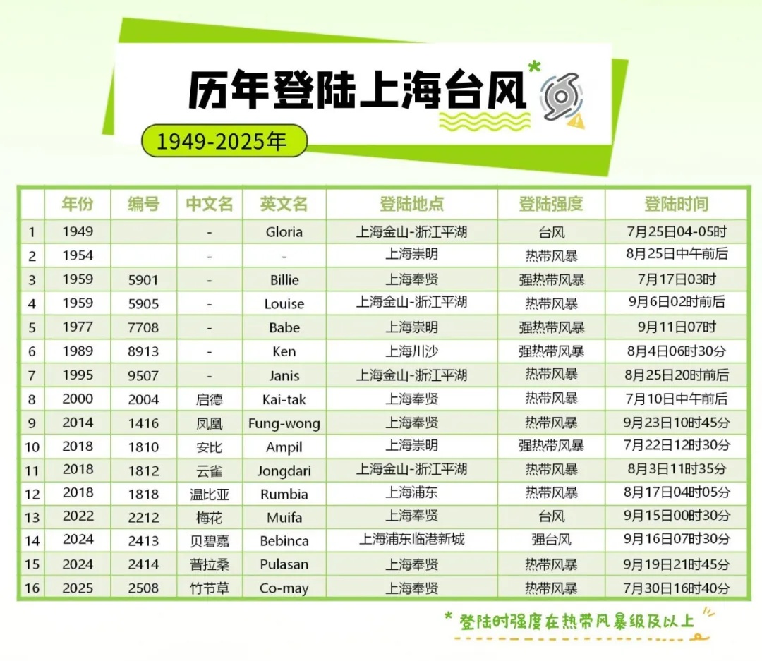 上海列车大面积晚点、停运！G40沪陕高速长江大桥封闭！警惕，上海今夜将风雨再起