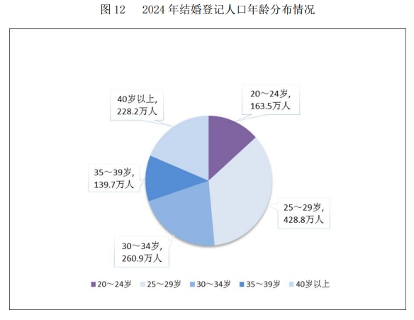 民政部：2024年全年依法办理结婚登记610.6万对