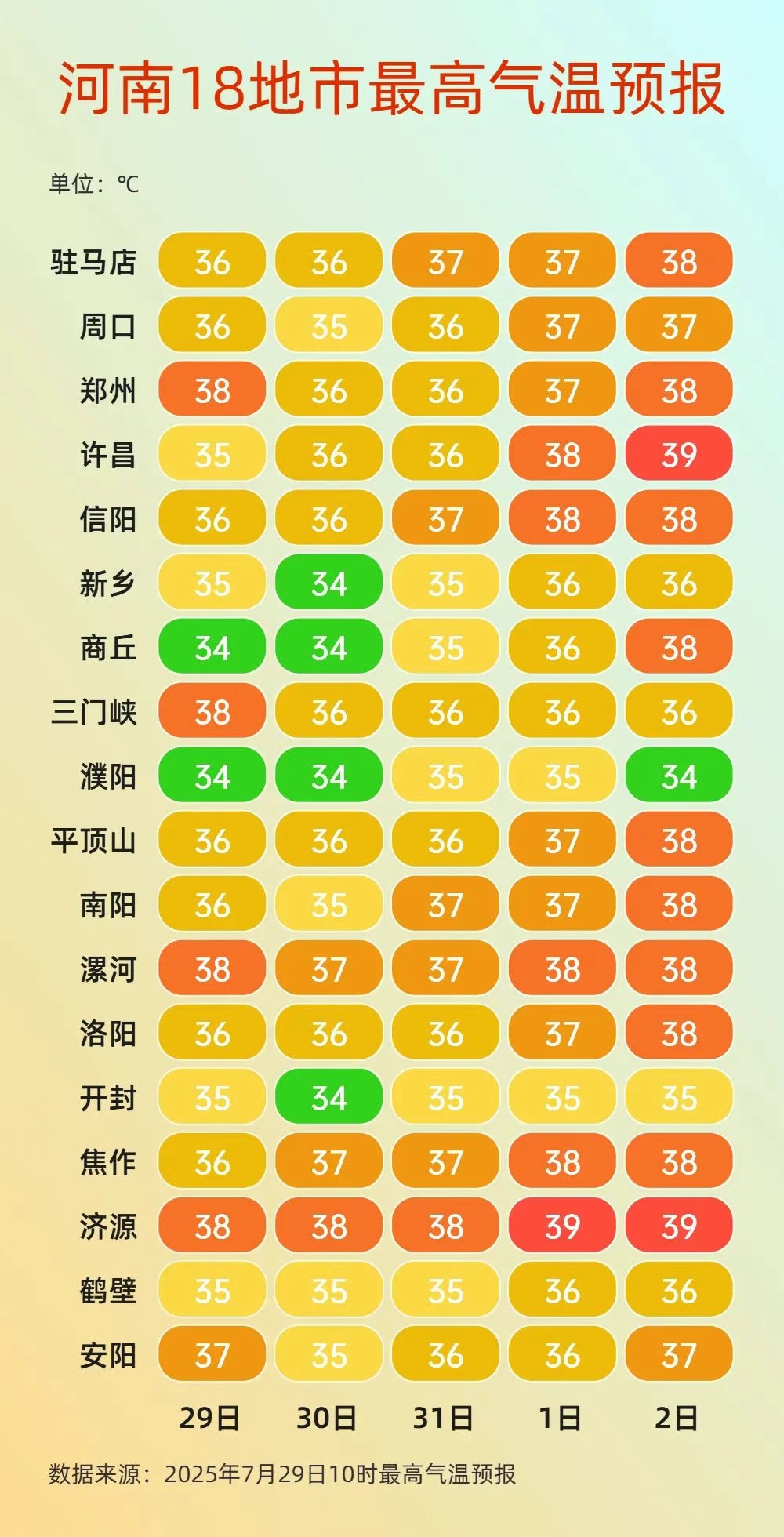 带伞！河南天气有多“放飞”？单日预警超百条：高温、冰雹、雷暴、大风齐上阵