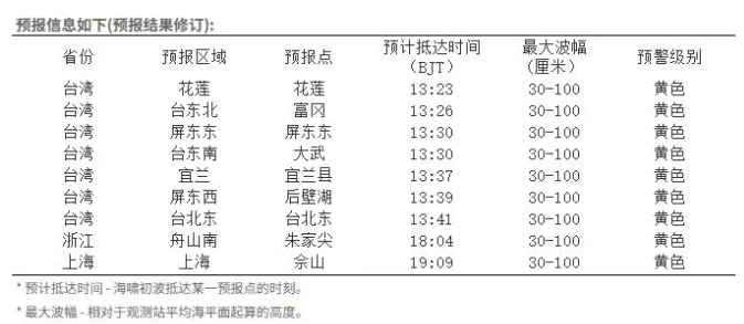 海啸黄色警报！由8.8级地震引发，上海等我国部分沿岸地区或受灾害性影响！