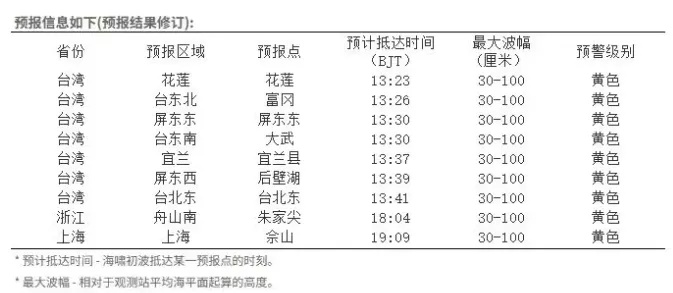 8.8级地震引发海啸，将影响上海！抵达时间公布，或造成灾害性影响