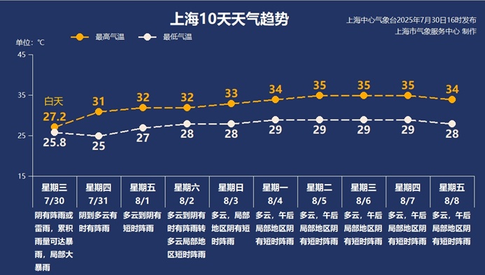 上海今夜仍有大到暴雨，近岸海域将有3-5米巨浪！LV大船被淹？假的！