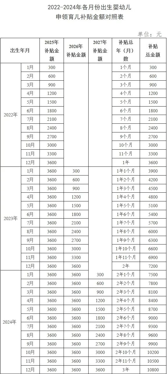 育儿补贴申领需要什么材料,支付宝微信能不能领?7问7答 育儿补贴申领需要什么材料,支付宝微信能不能领?7问7答
