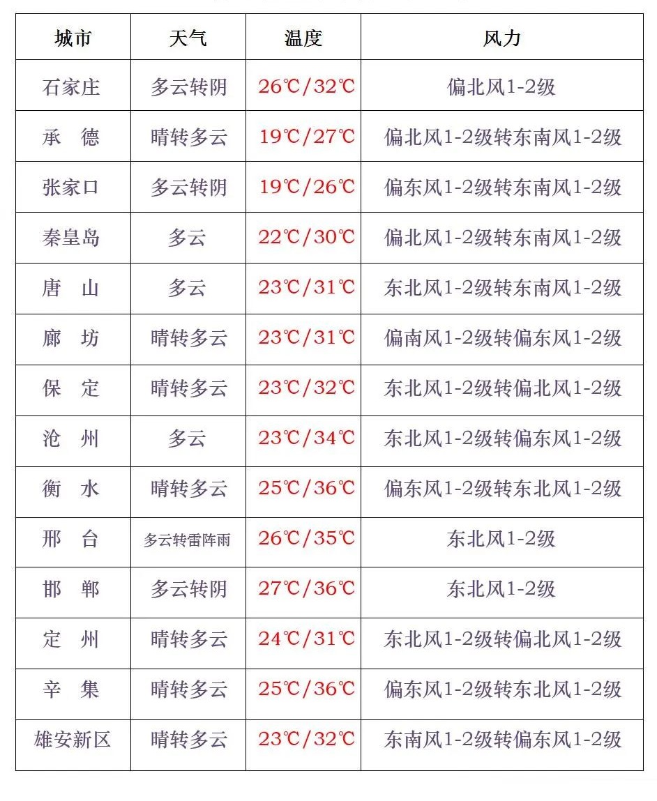 阵雨+最高38℃！今明两天，河北这些地方雷雨出没……