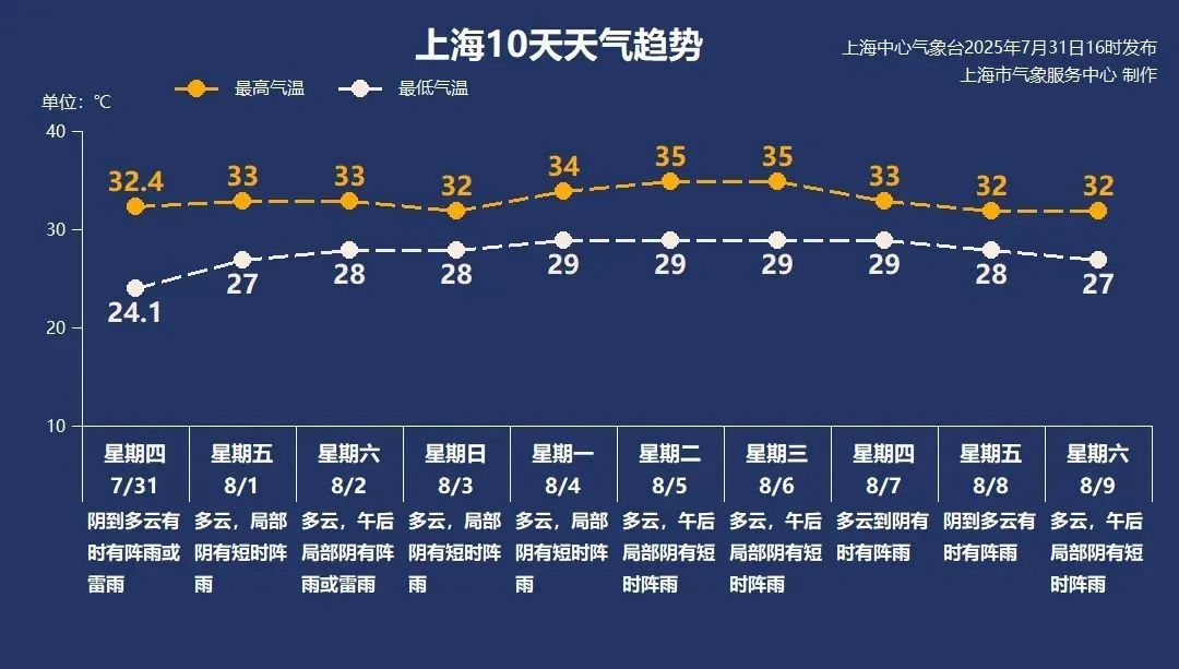 熟悉的剧情又来了!雷电+暴雨,上海目前“双黄”预警高挂,周末雨更大→ 熟悉的剧情又来了!雷电+暴雨,上海目前“双黄”预警高挂,周末雨更大→