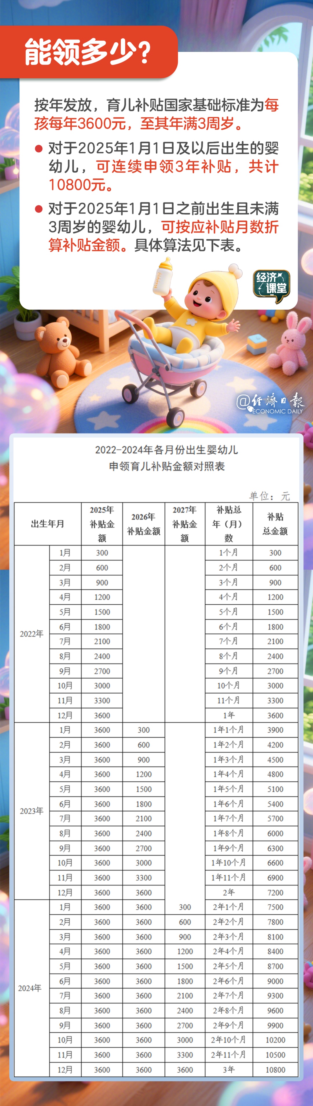 育儿补贴怎么领?官方解读 育儿补贴怎么领?官方解读
