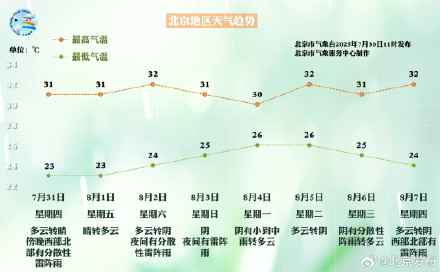 北京：降雨进入暂歇期 预计本周六夜间再迎阵雨