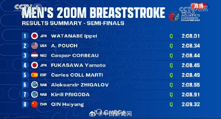 覃海洋第八晋级200蛙决赛 覃海洋第八晋级200蛙决赛