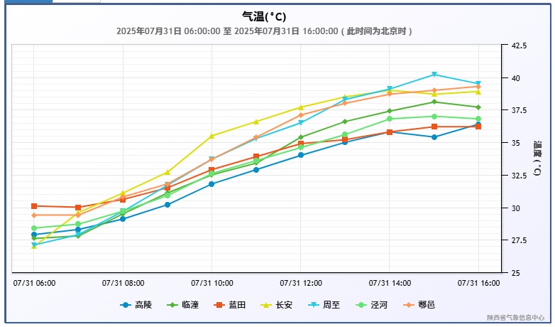 未来一周高温“续航” 南部山区注意降雨 未来一周高温“续航” 南部山区注意降雨