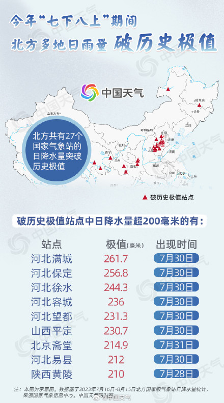 北京遭遇连续极端强降雨 “七下八上”的北方主汛期到底有多猛