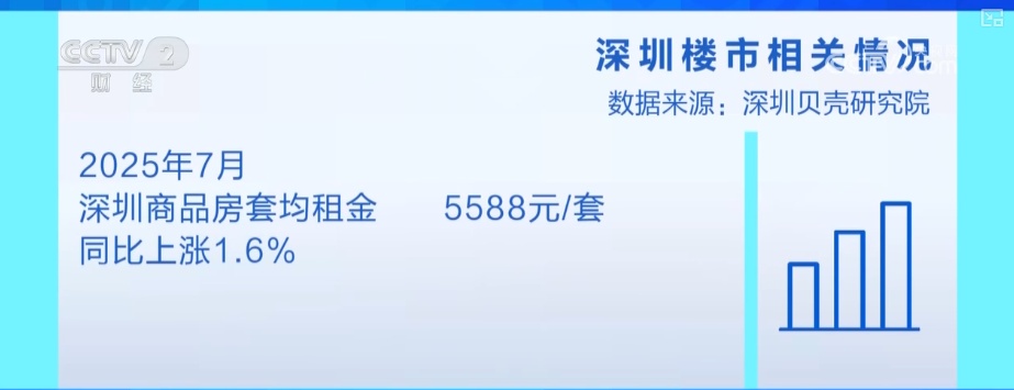 成交量创新高!利好“组合拳”惠及毕业生落脚“第一间房” 租赁市场持续火热 成交量创新高!利好“组合拳”惠及毕业生落脚“第一间房” 租赁市场持续火热