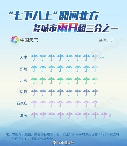 北京遭遇连续极端强降雨 “七下八上”的北方主汛期到底有多猛