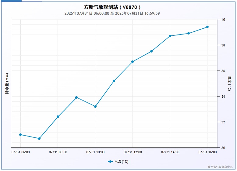 未来一周高温“续航” 南部山区注意降雨 未来一周高温“续航” 南部山区注意降雨