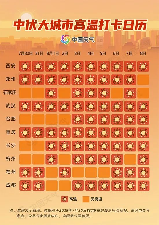 局地可达42℃！四川发布高温黄色预警，未来一周火力全开