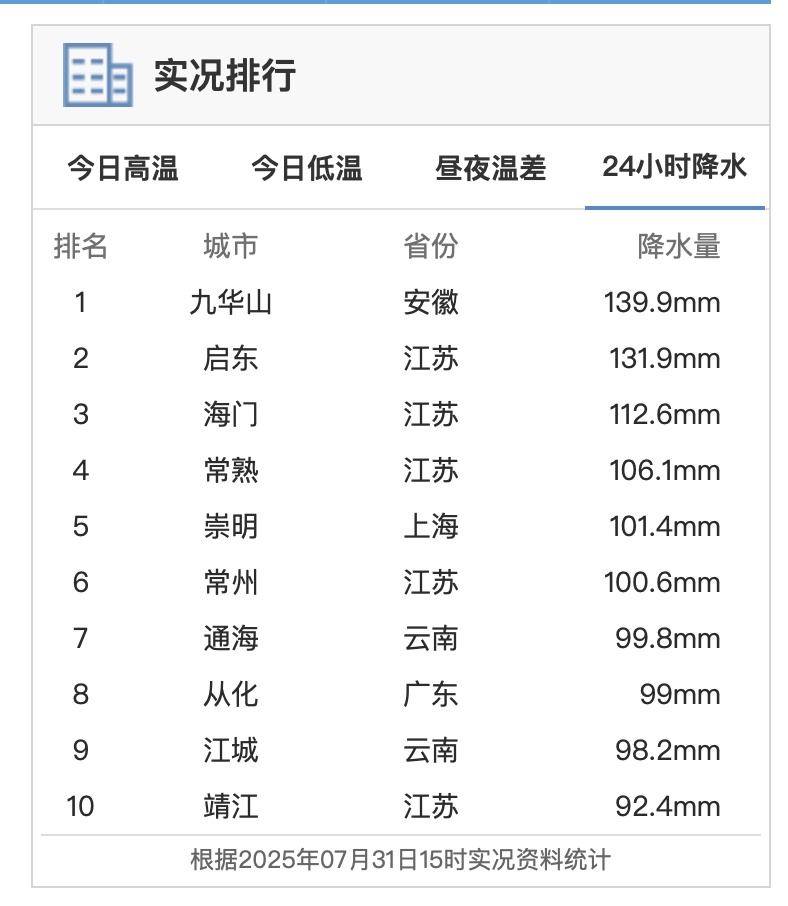 大雨暴雨大暴雨抵达安徽！今晚9点前合肥三地警惕